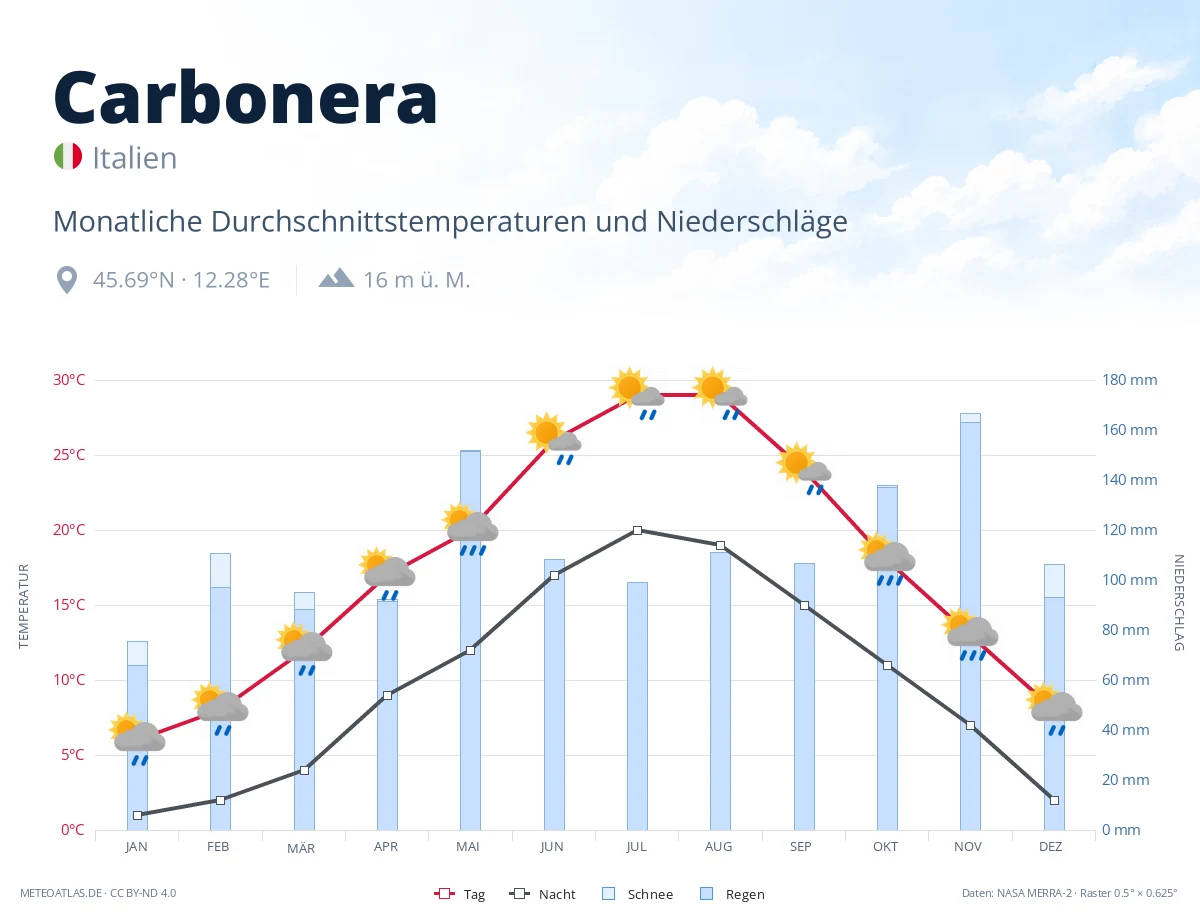 Carbonera - monatliche Durchschnittstemperaturen und Niederschläge
