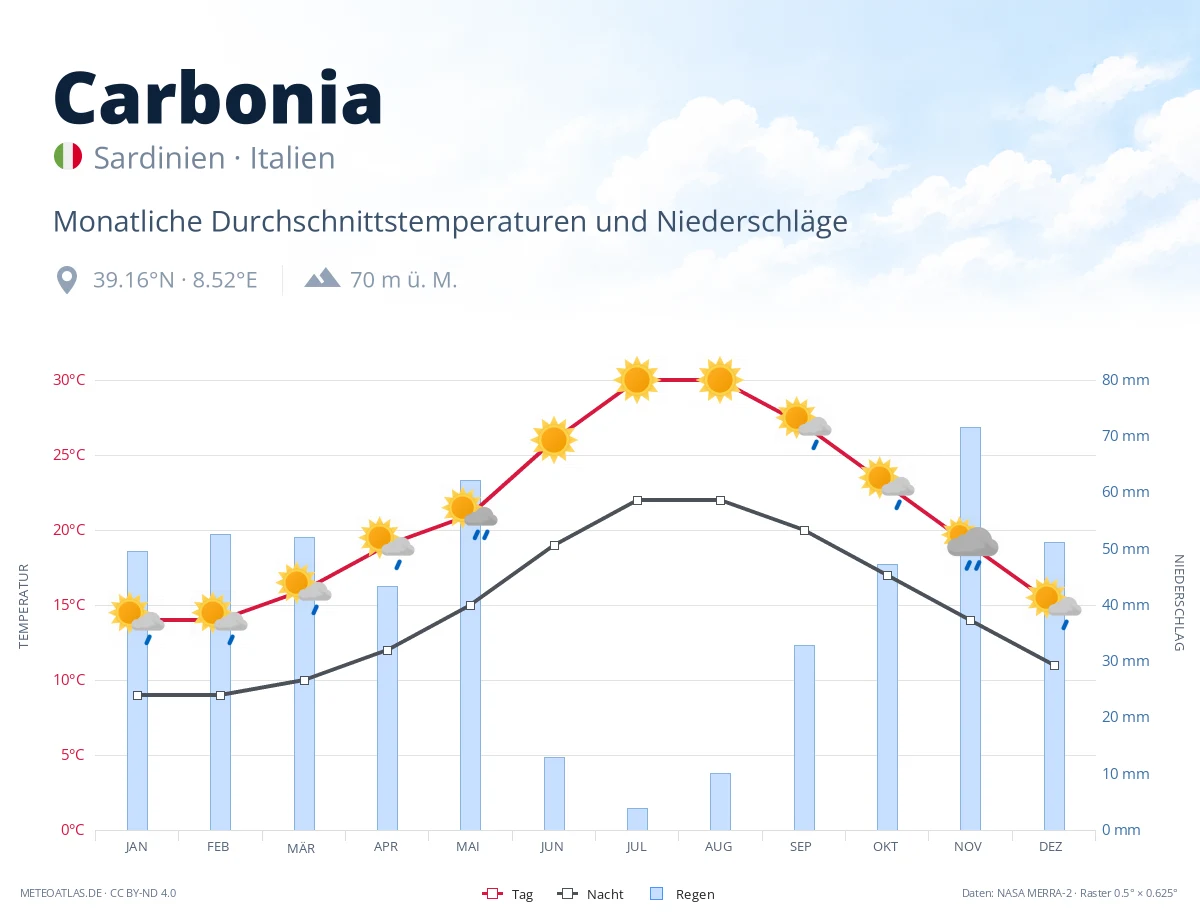 Carbonia - monatliche Durchschnittstemperaturen und Niederschläge