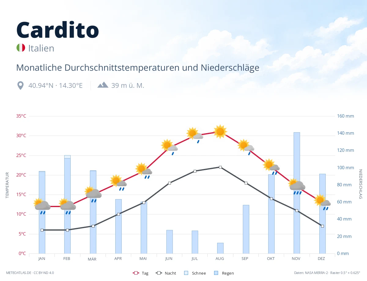 Cardito - monatliche Durchschnittstemperaturen und Niederschläge