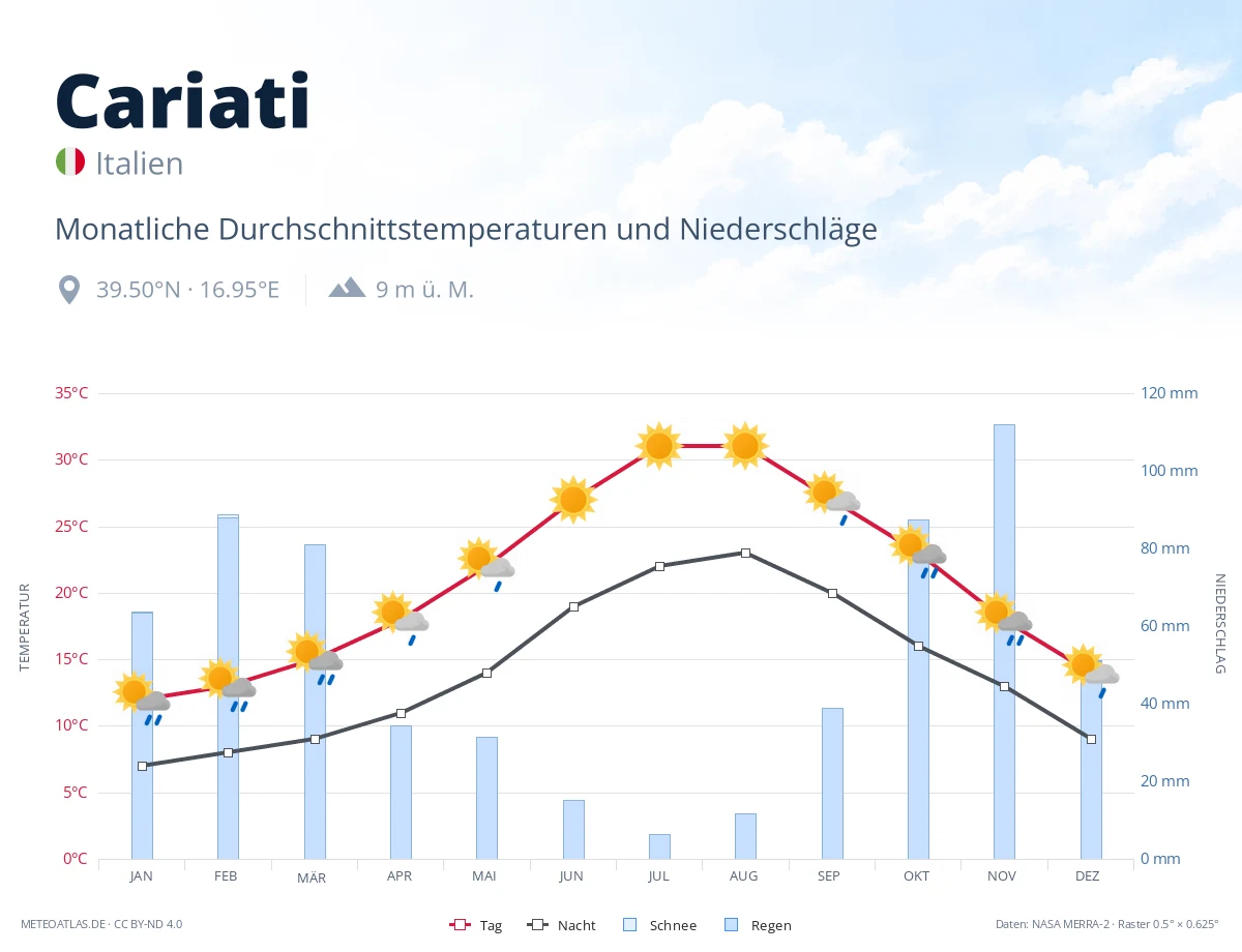 Cariati - monatliche Durchschnittstemperaturen und Niederschläge