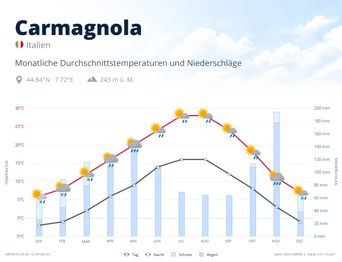 Carmagnola - monatliche Durchschnittstemperaturen und Niederschläge