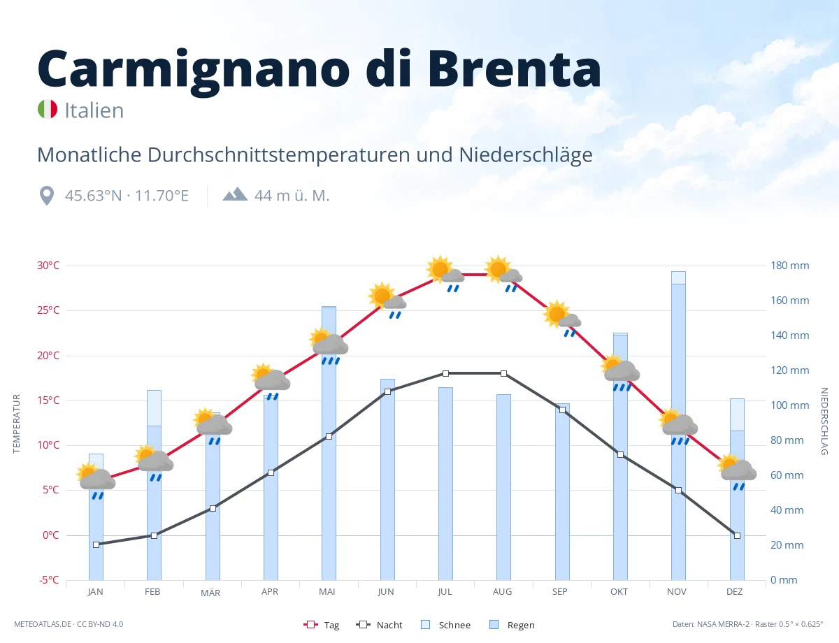 Carmignano di Brenta - monatliche Durchschnittstemperaturen und Niederschläge