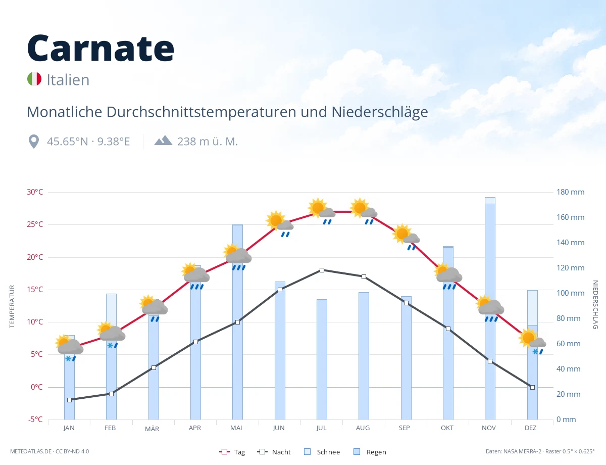 Carnate - monatliche Durchschnittstemperaturen und Niederschläge