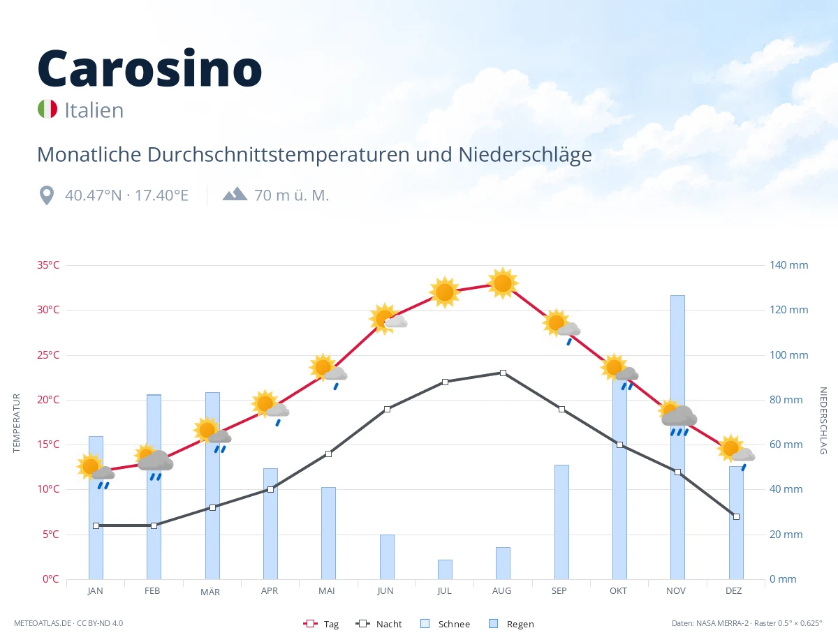 Carosino - monatliche Durchschnittstemperaturen und Niederschläge