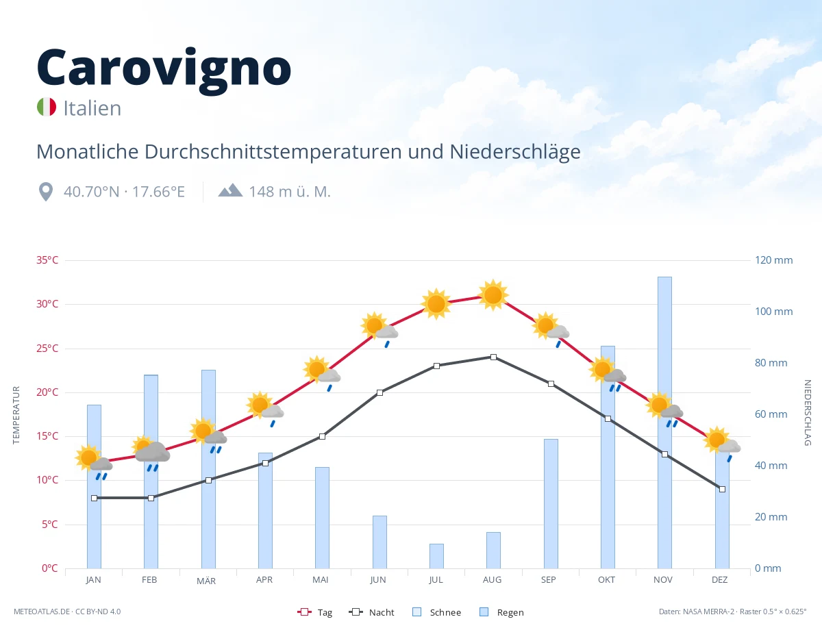 Carovigno - monatliche Durchschnittstemperaturen und Niederschläge