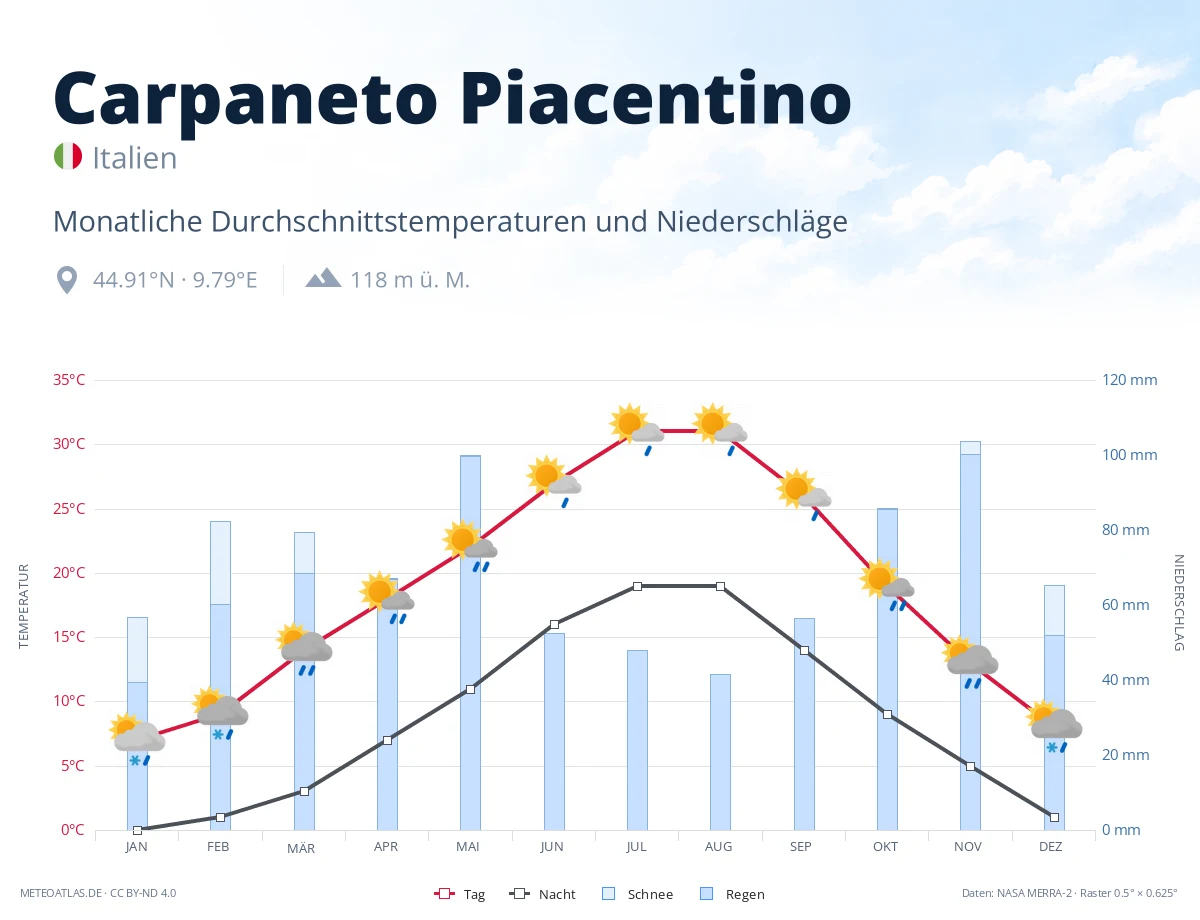 Carpaneto Piacentino - monatliche Durchschnittstemperaturen und Niederschläge