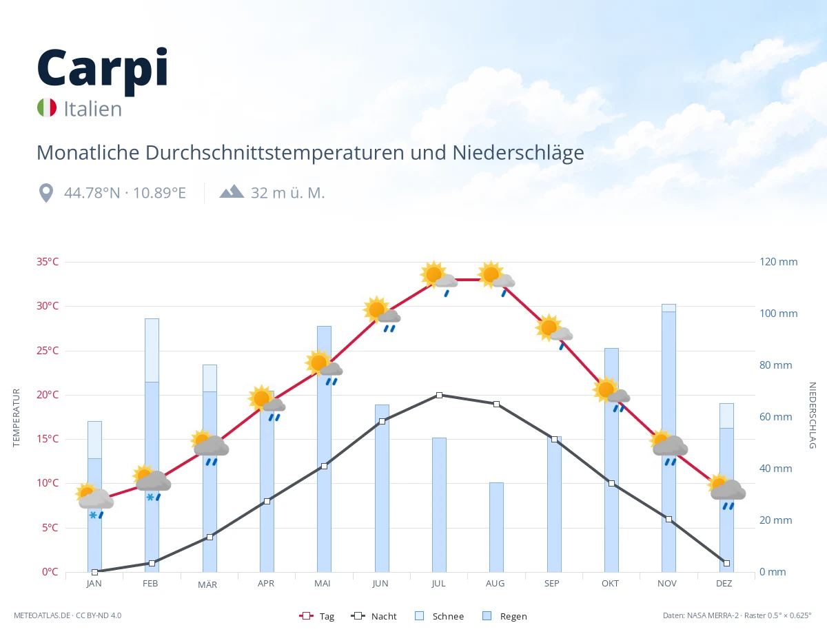 Carpi - monatliche Durchschnittstemperaturen und Niederschläge