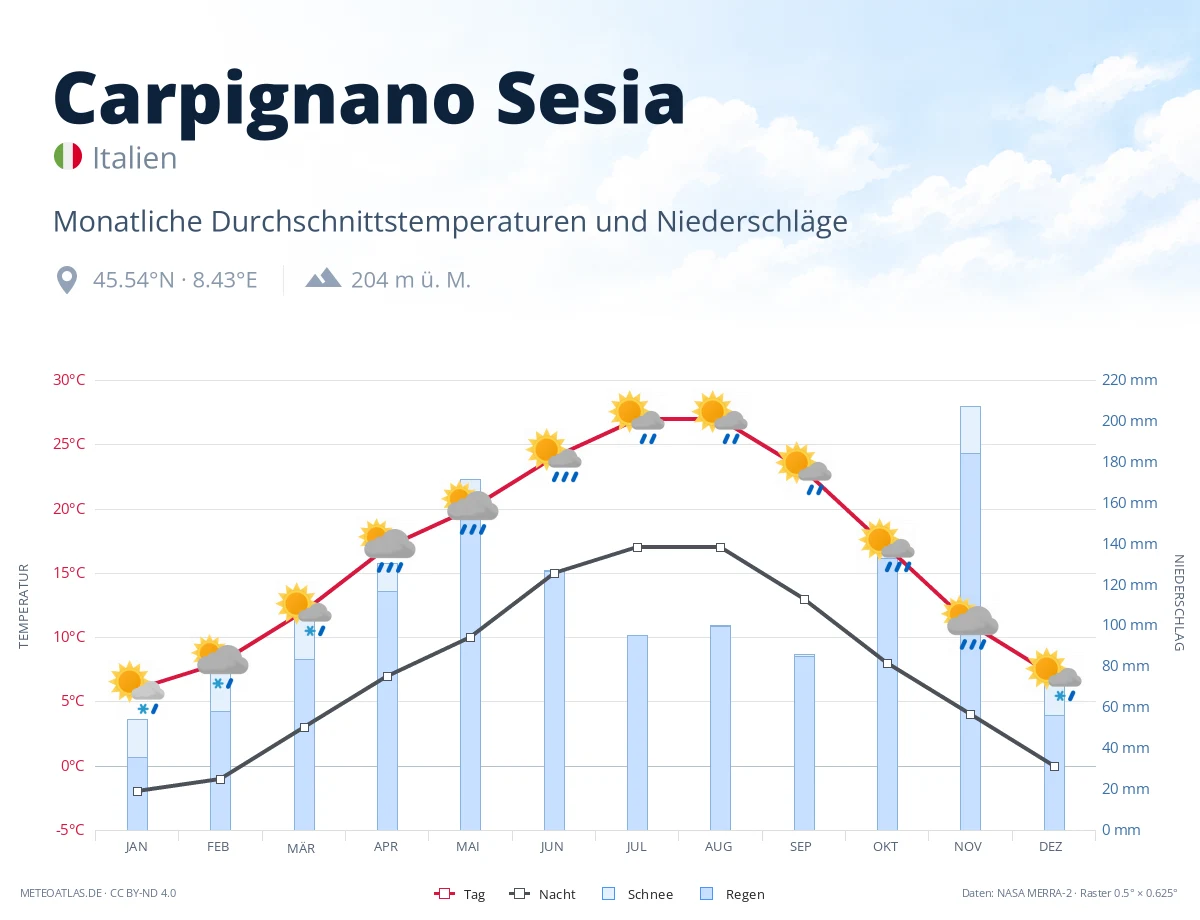 Carpignano Sesia - monatliche Durchschnittstemperaturen und Niederschläge