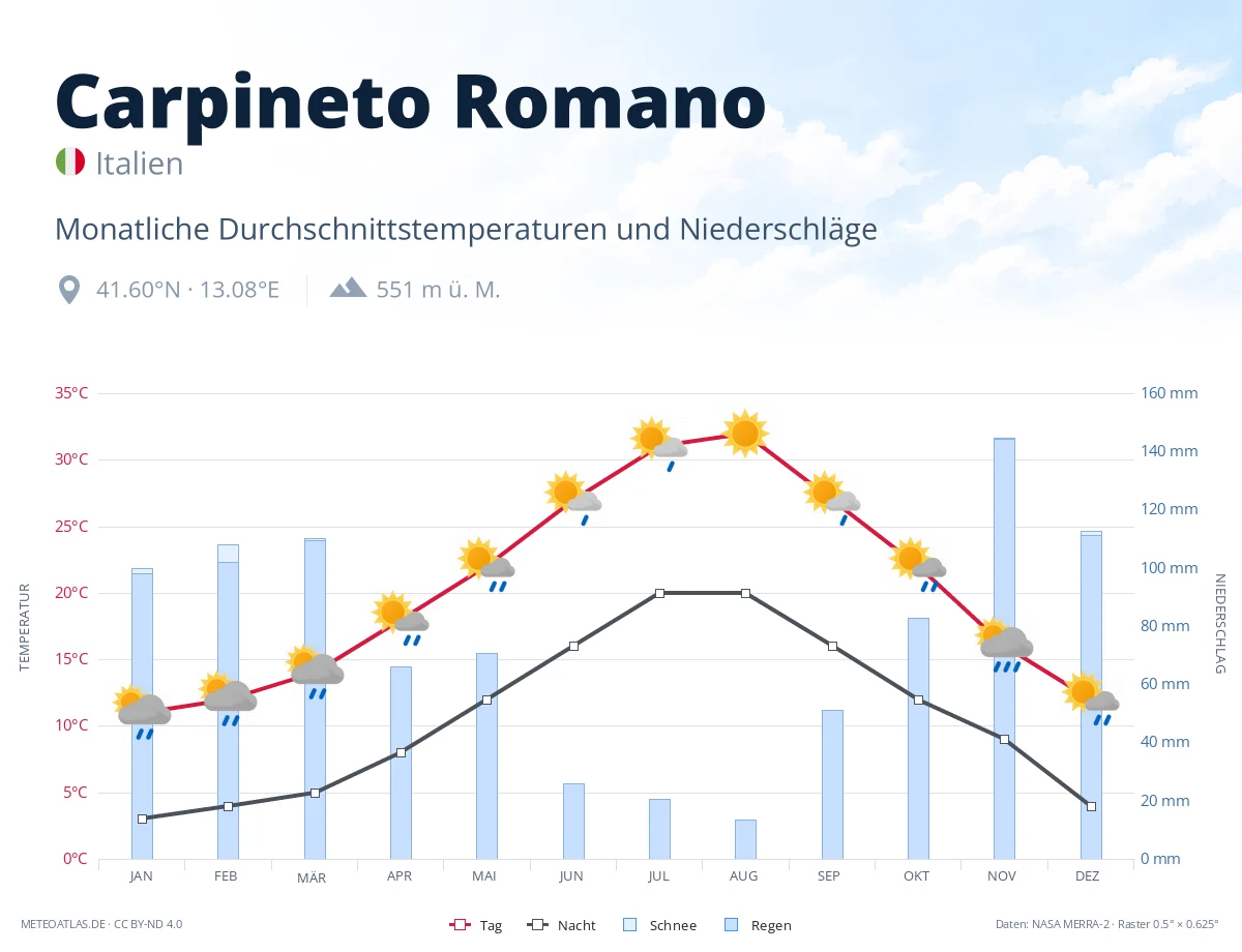 Carpineto Romano - monatliche Durchschnittstemperaturen und Niederschläge