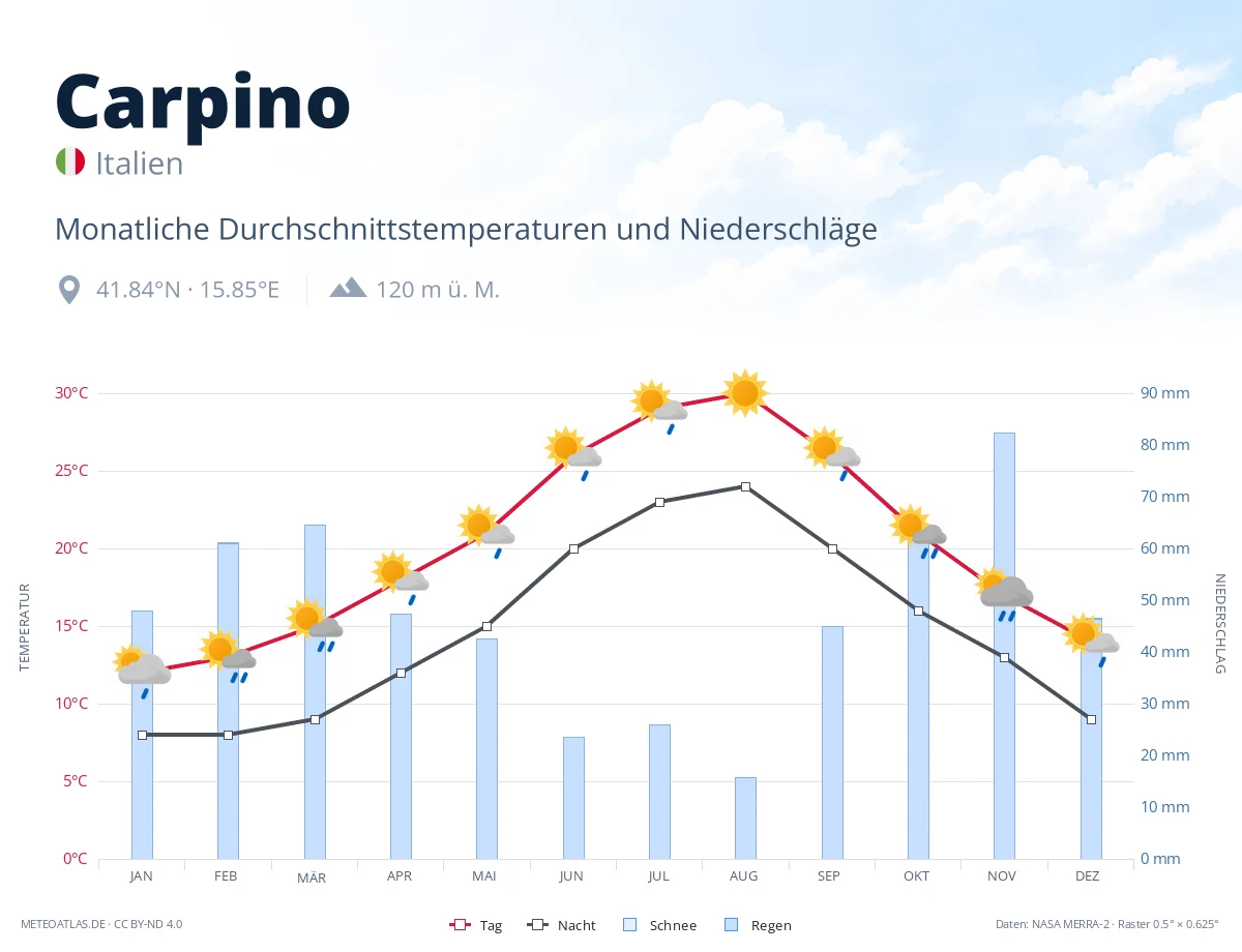Carpino - monatliche Durchschnittstemperaturen und Niederschläge