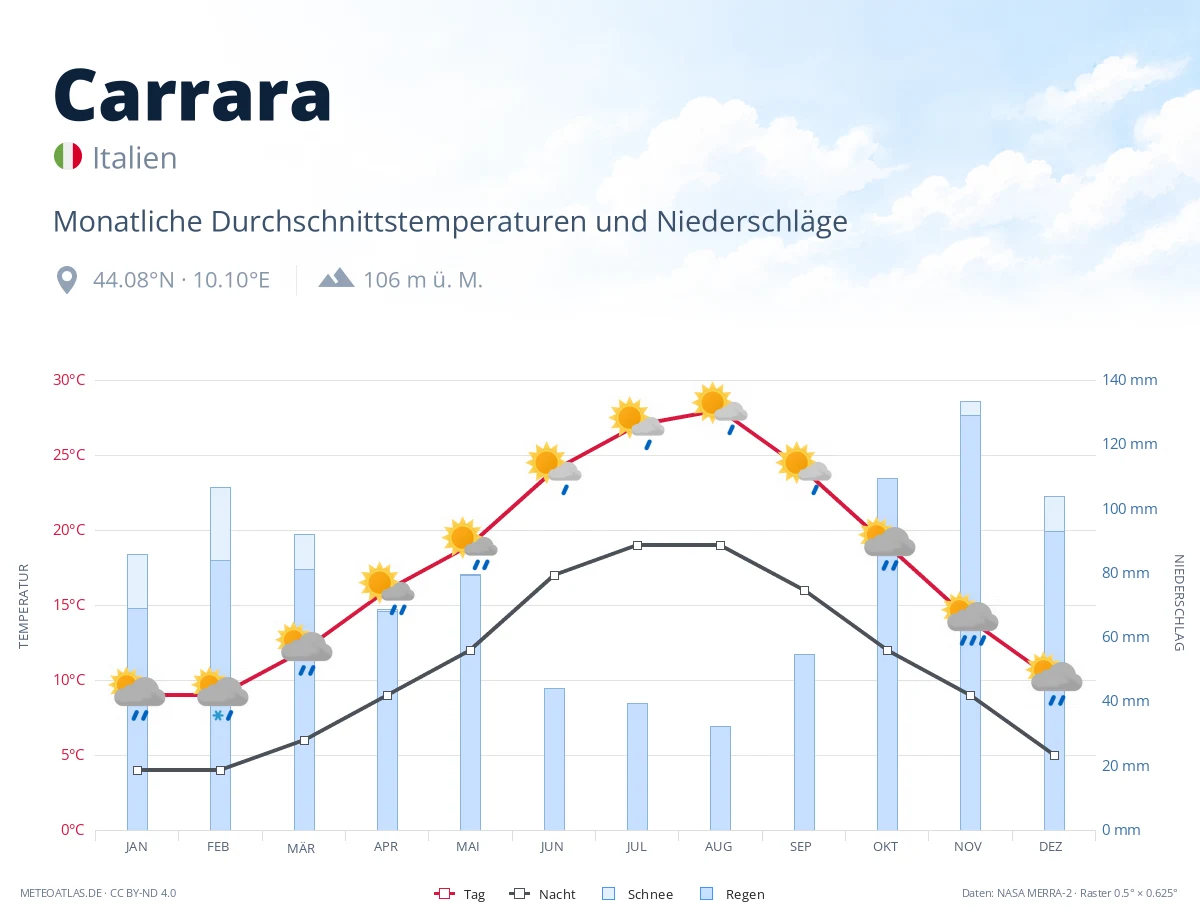 Carrara - monatliche Durchschnittstemperaturen und Niederschläge