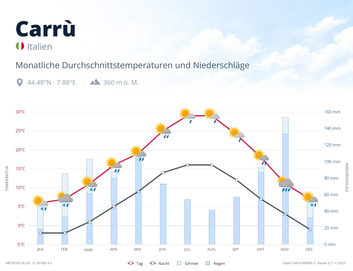 Carrù - monatliche Durchschnittstemperaturen und Niederschläge
