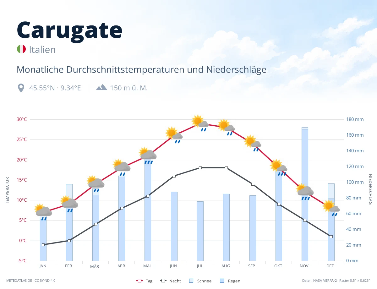 Carugate - monatliche Durchschnittstemperaturen und Niederschläge