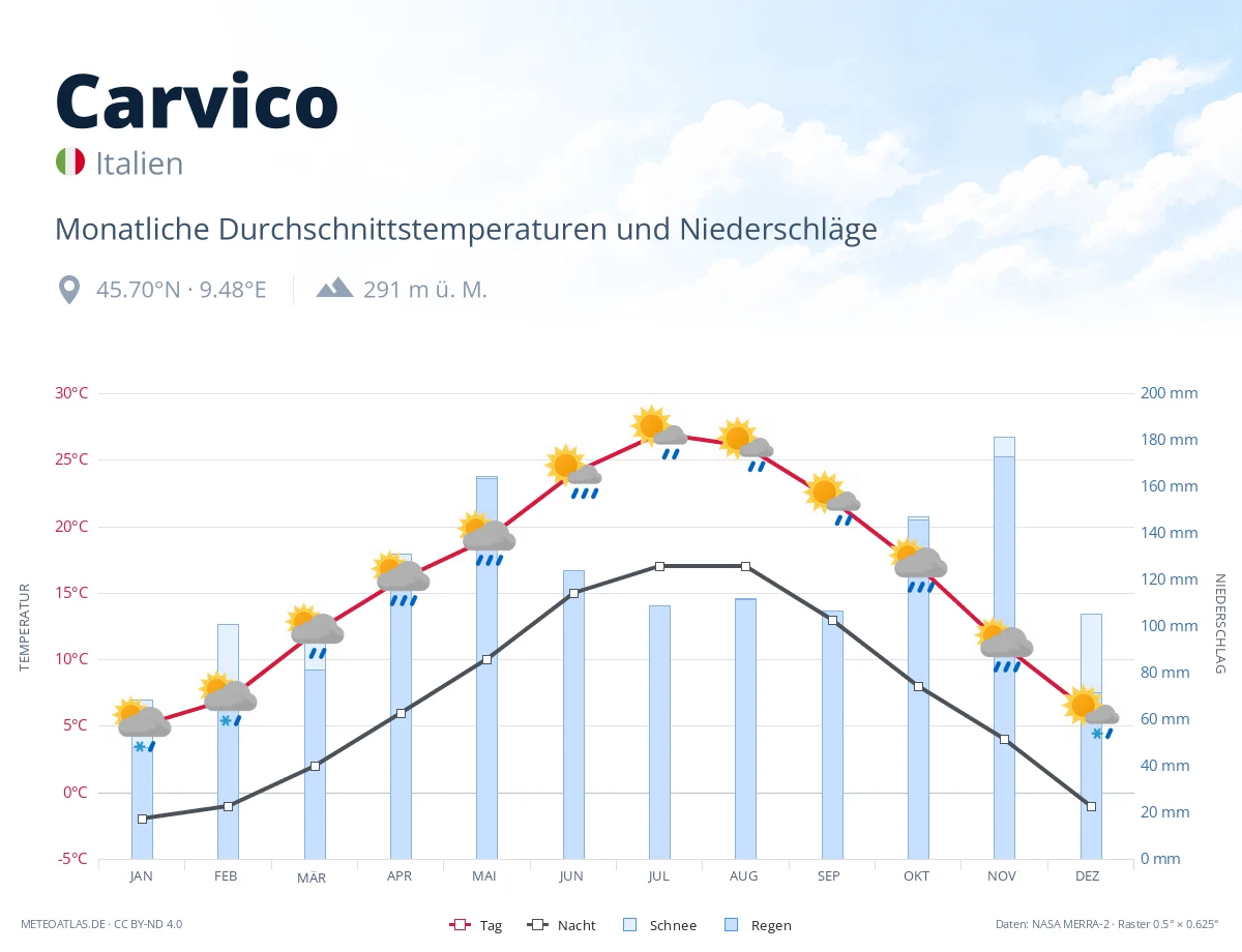 Carvico - monatliche Durchschnittstemperaturen und Niederschläge
