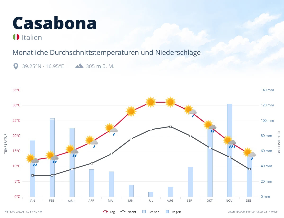 Casabona - monatliche Durchschnittstemperaturen und Niederschläge