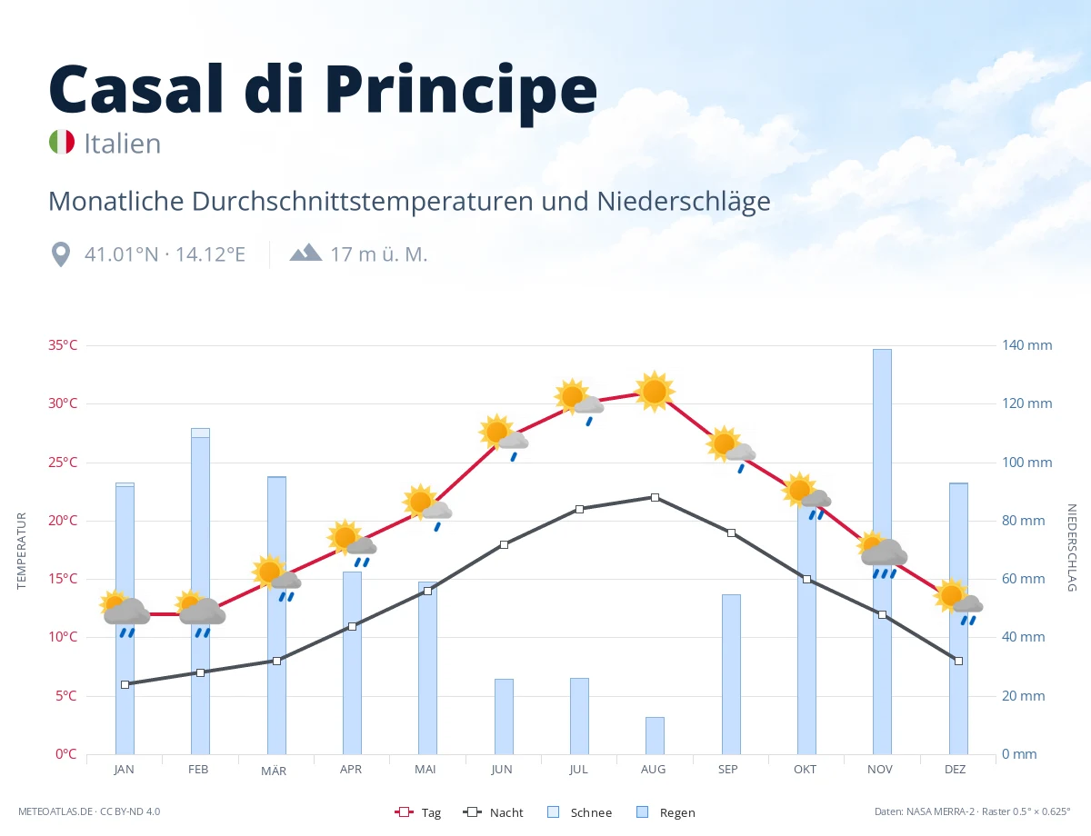 Casal di Principe - monatliche Durchschnittstemperaturen und Niederschläge