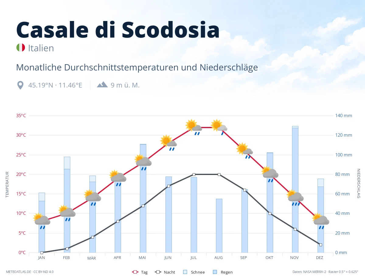 Casale di Scodosia - monatliche Durchschnittstemperaturen und Niederschläge