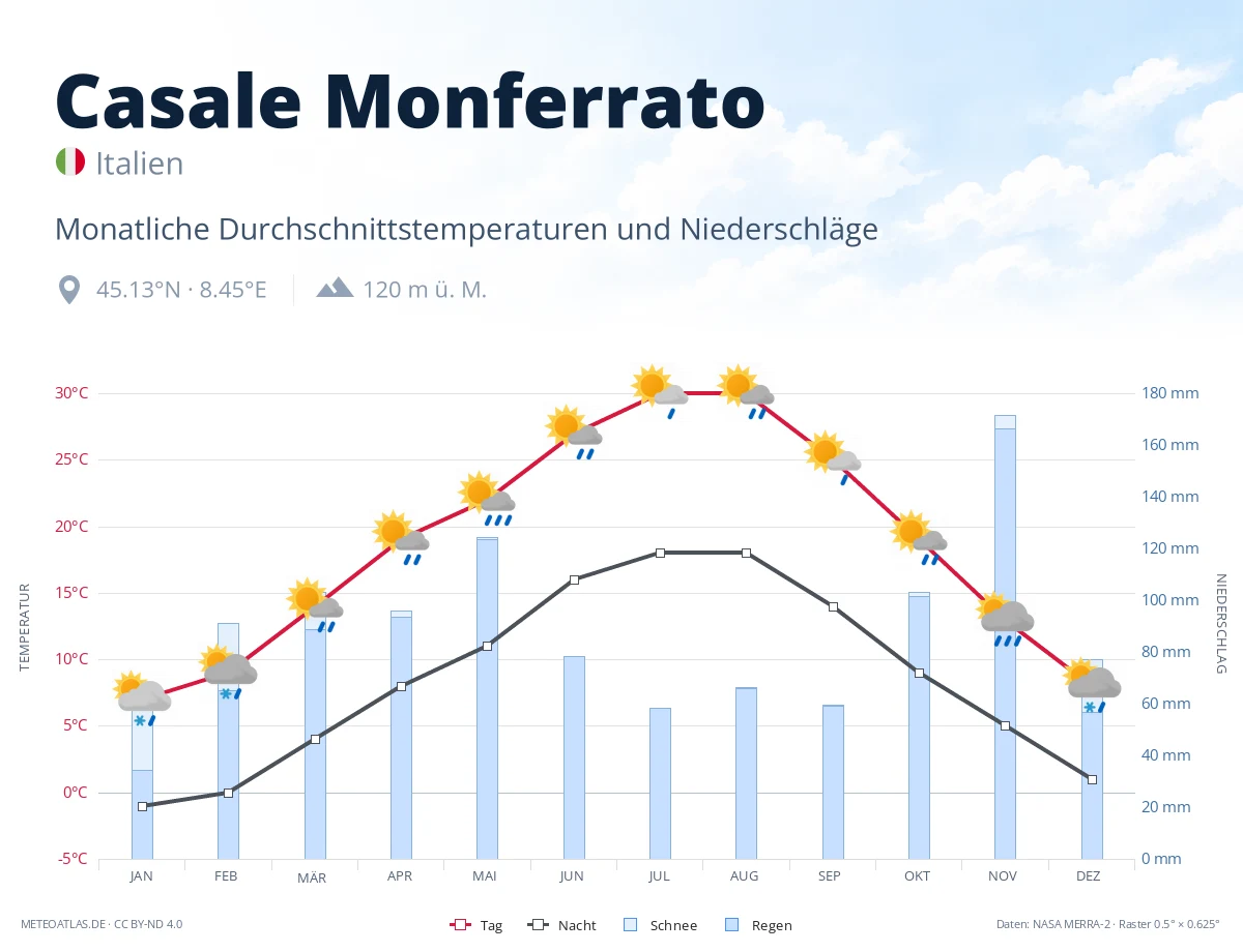 Casale Monferrato - monatliche Durchschnittstemperaturen und Niederschläge