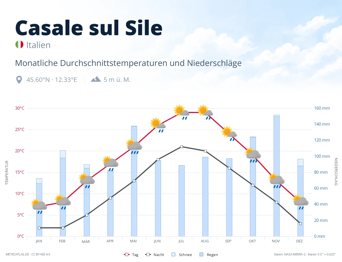 Casale sul Sile - monatliche Durchschnittstemperaturen und Niederschläge