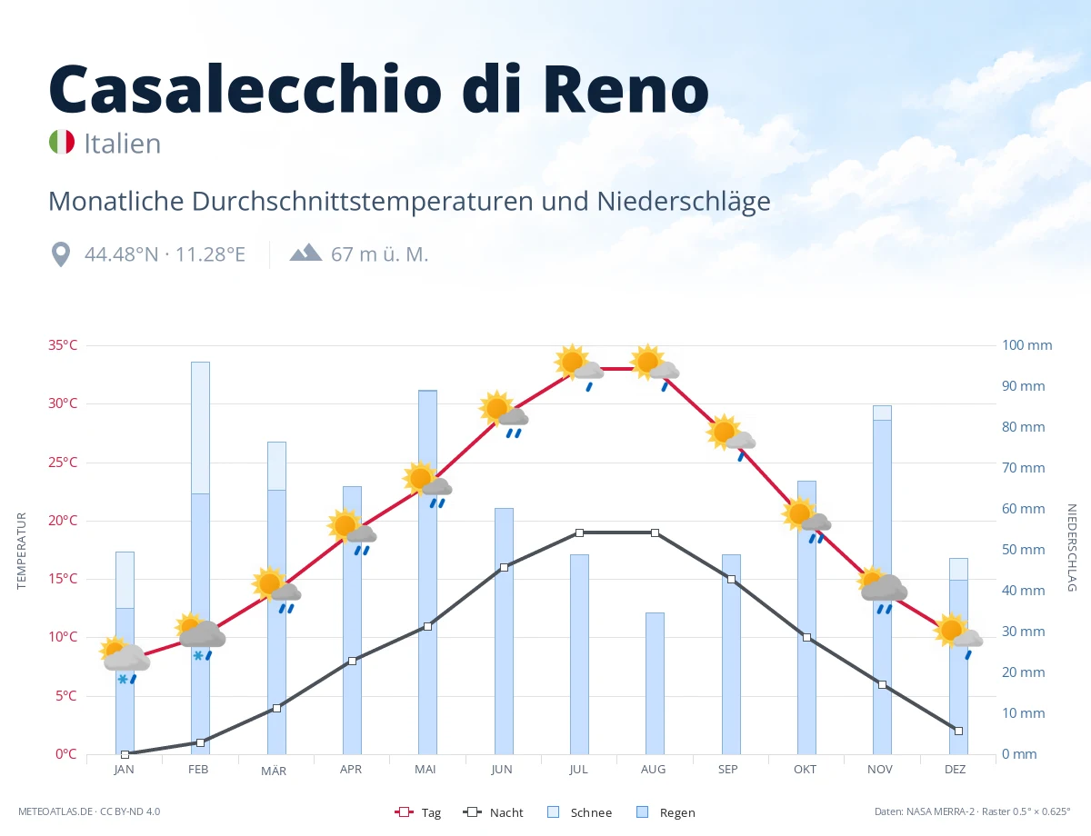 Casalecchio di Reno - monatliche Durchschnittstemperaturen und Niederschläge