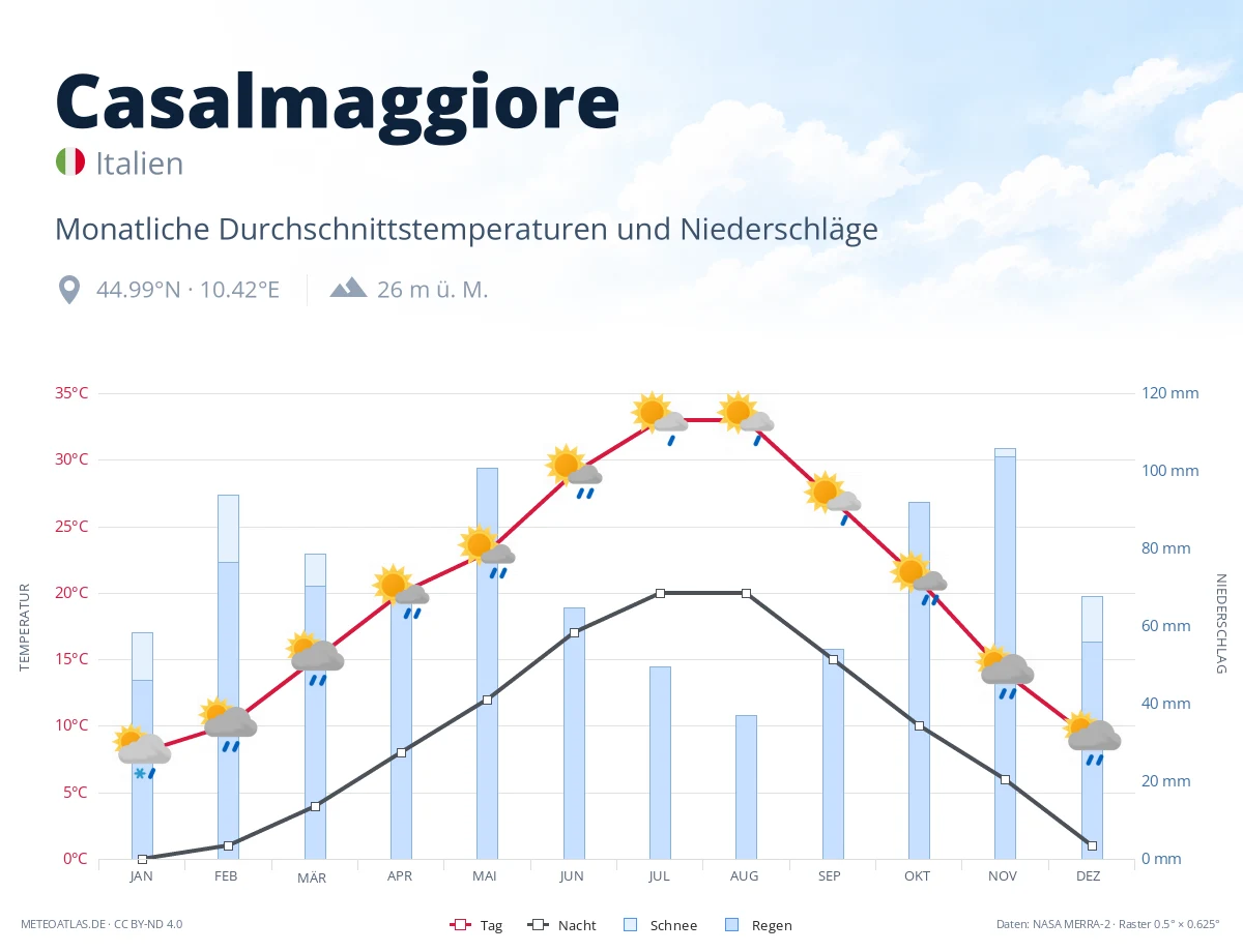 Casalmaggiore - monatliche Durchschnittstemperaturen und Niederschläge