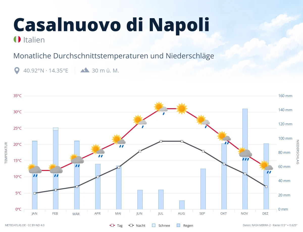 Casalnuovo di Napoli - monatliche Durchschnittstemperaturen und Niederschläge