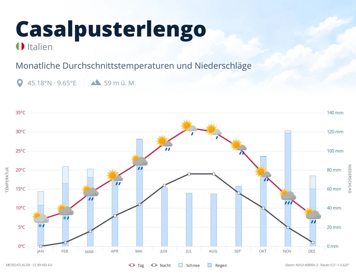 Casalpusterlengo - monatliche Durchschnittstemperaturen und Niederschläge