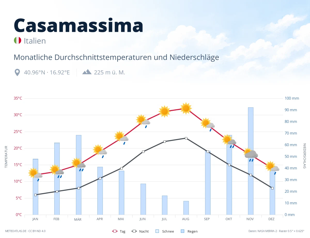 Casamassima - monatliche Durchschnittstemperaturen und Niederschläge