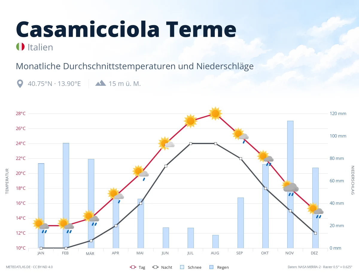 Casamicciola Terme - monatliche Durchschnittstemperaturen und Niederschläge