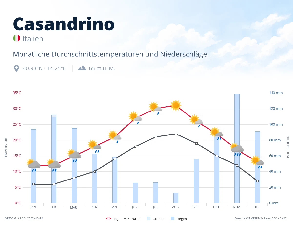 Casandrino - monatliche Durchschnittstemperaturen und Niederschläge