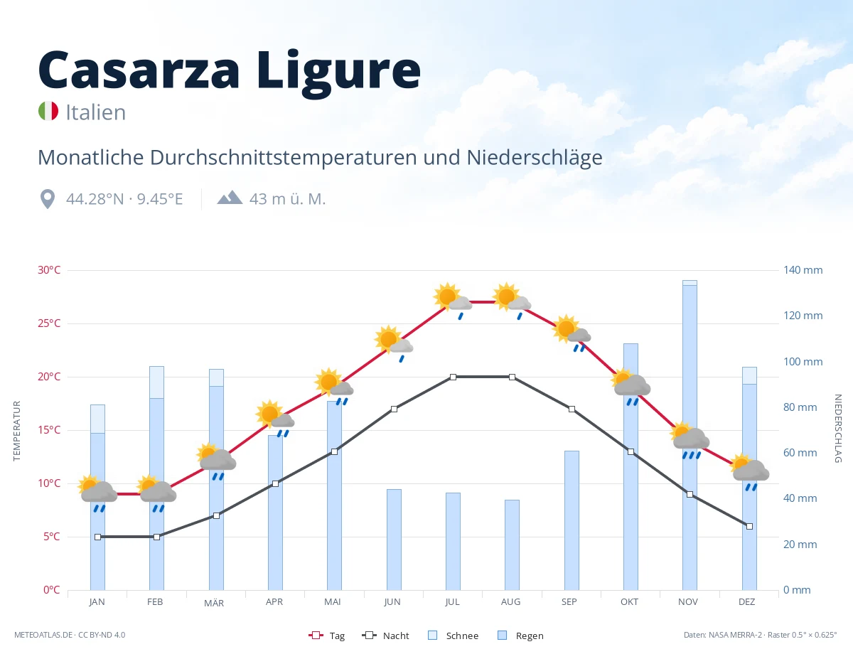 Casarza Ligure - monatliche Durchschnittstemperaturen und Niederschläge
