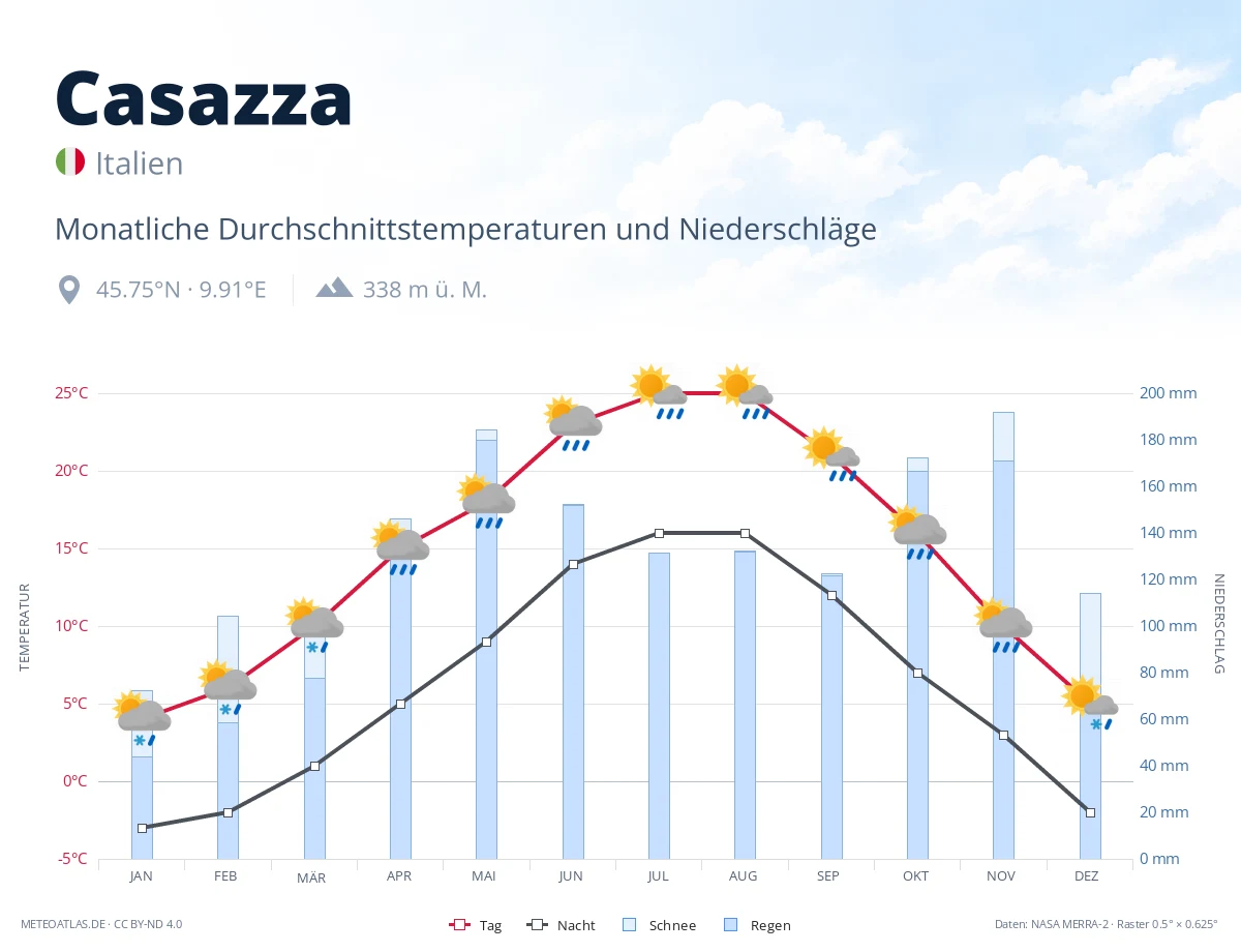 Casazza - monatliche Durchschnittstemperaturen und Niederschläge