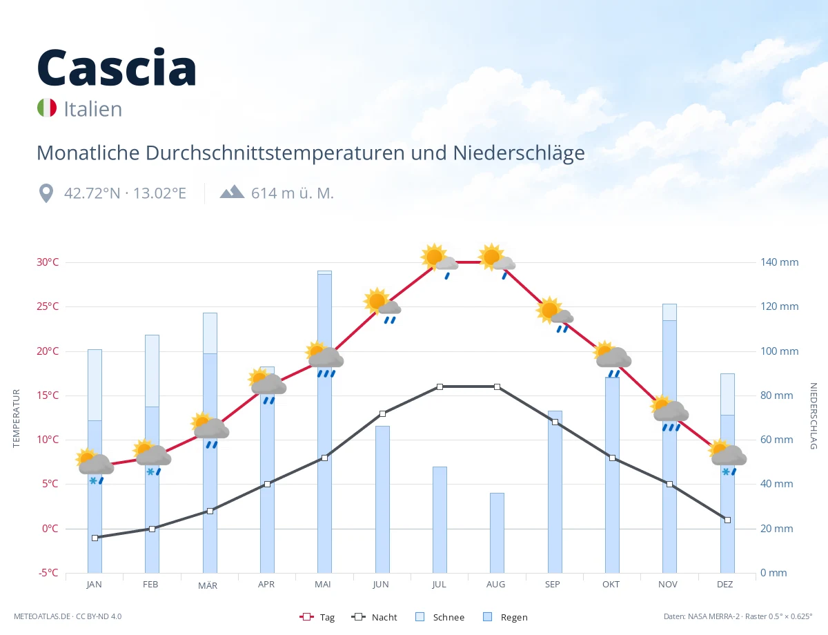 Cascia - monatliche Durchschnittstemperaturen und Niederschläge