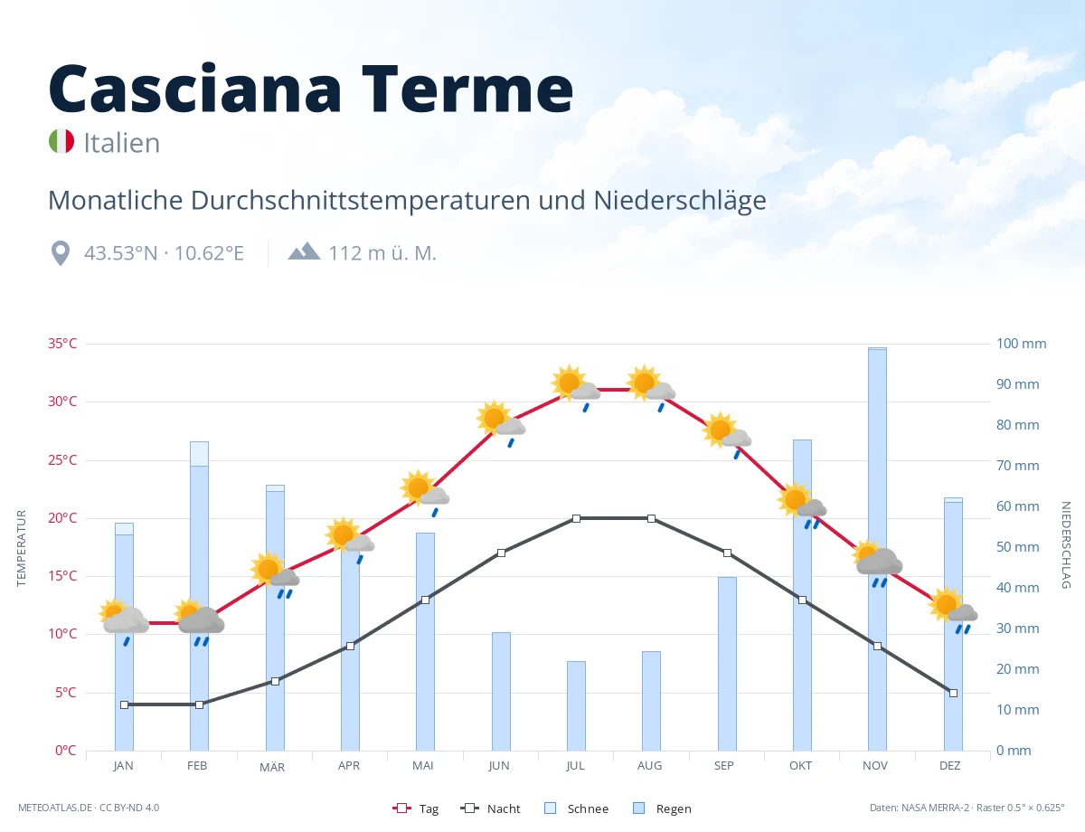 Casciana Terme - monatliche Durchschnittstemperaturen und Niederschläge