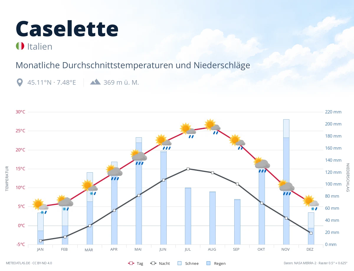 Caselette - monatliche Durchschnittstemperaturen und Niederschläge