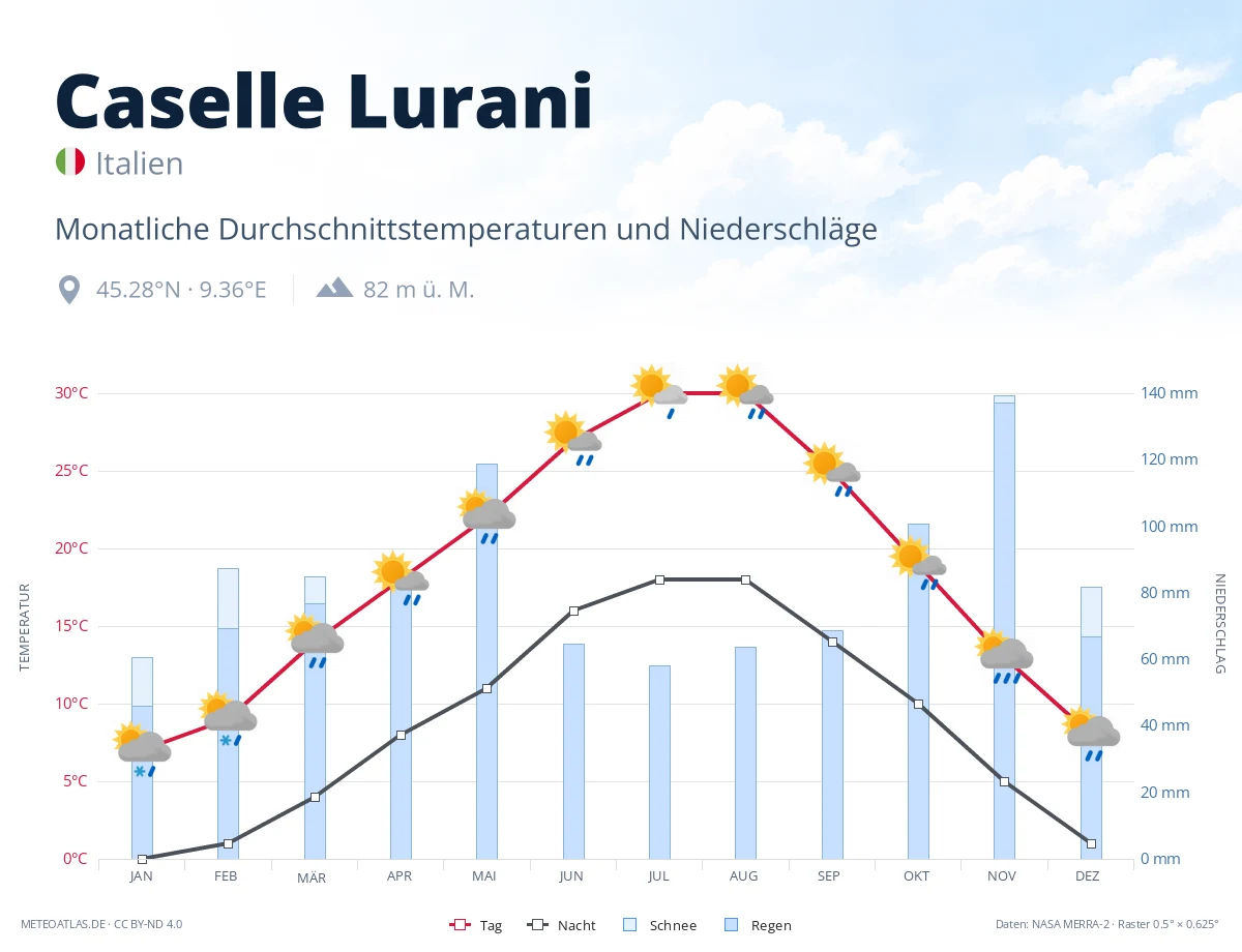 Caselle Lurani - monatliche Durchschnittstemperaturen und Niederschläge