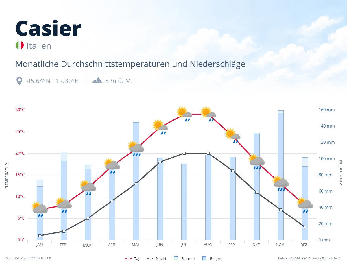 Casier - monatliche Durchschnittstemperaturen und Niederschläge