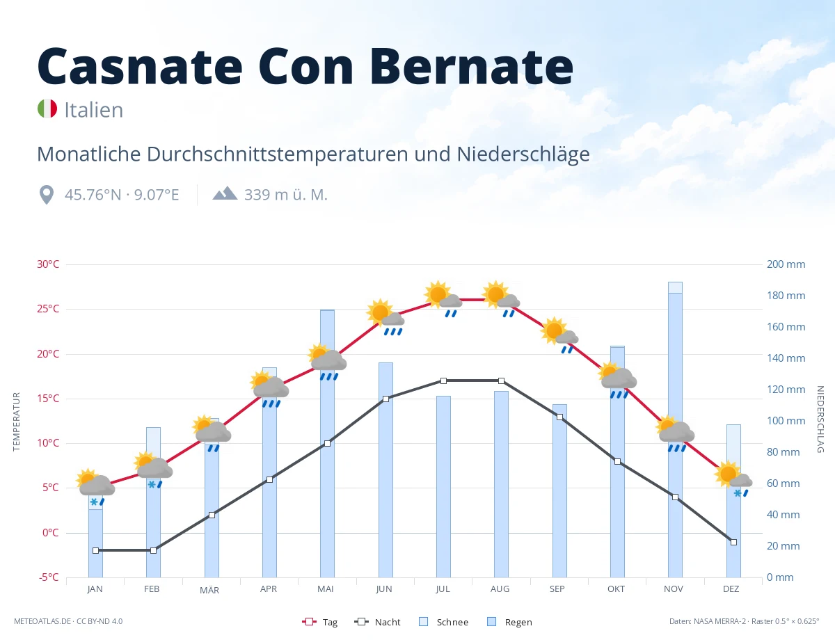 Casnate Con Bernate - monatliche Durchschnittstemperaturen und Niederschläge