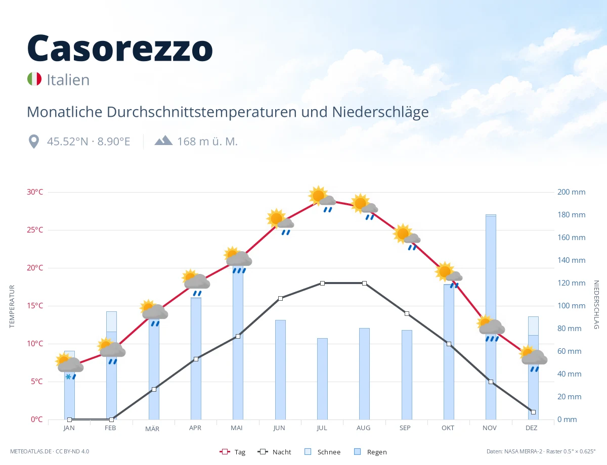 Casorezzo - monatliche Durchschnittstemperaturen und Niederschläge