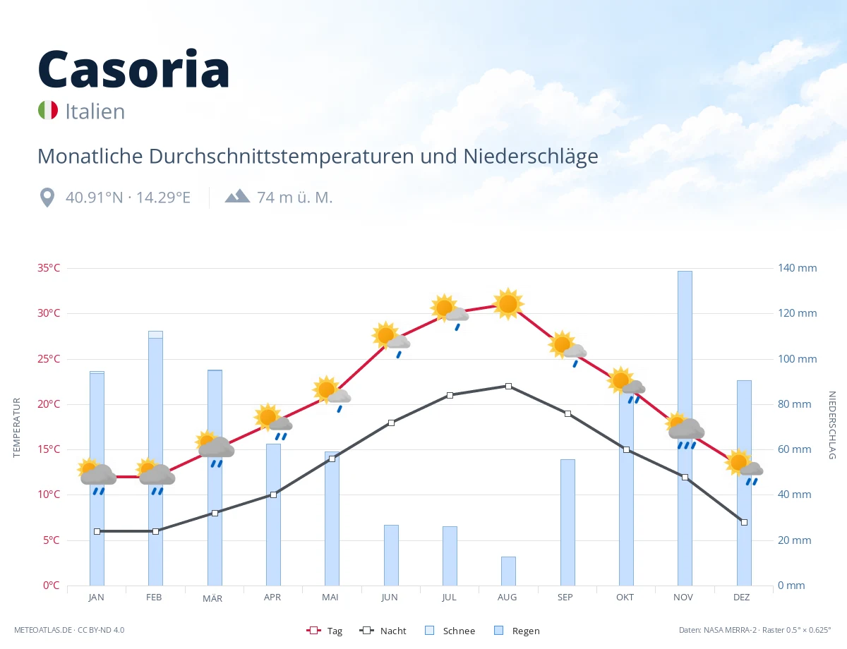 Casoria - monatliche Durchschnittstemperaturen und Niederschläge