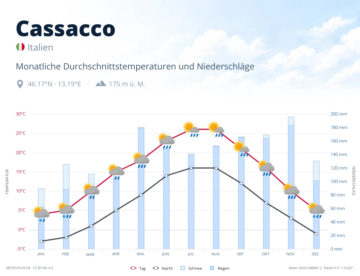 Cassacco - monatliche Durchschnittstemperaturen und Niederschläge