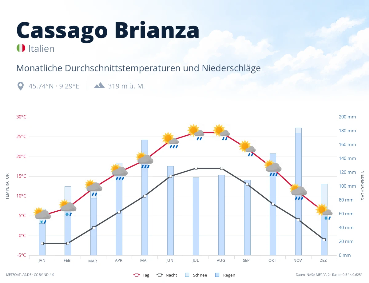 Cassago Brianza - monatliche Durchschnittstemperaturen und Niederschläge
