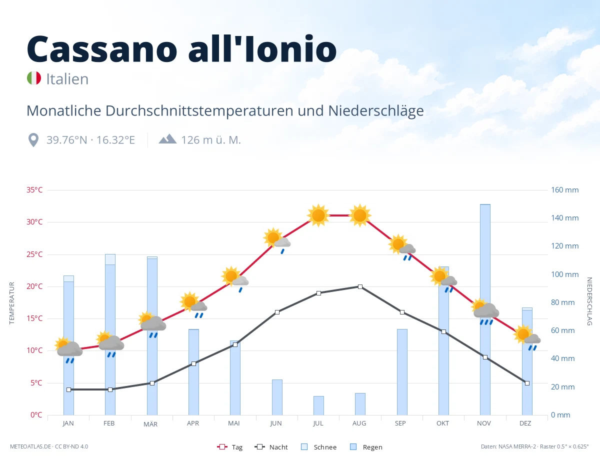 Cassano all'Ionio - monatliche Durchschnittstemperaturen und Niederschläge