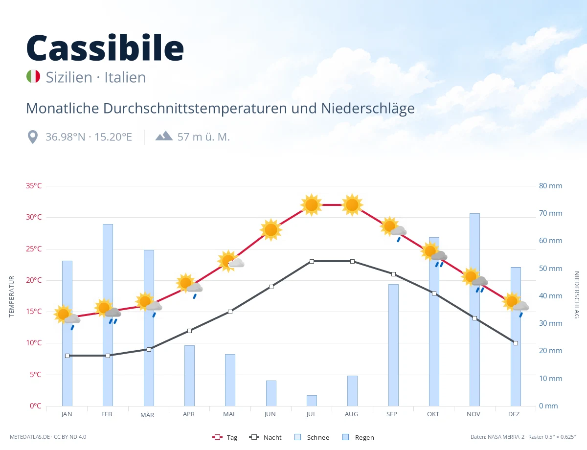 Cassibile - monatliche Durchschnittstemperaturen und Niederschläge