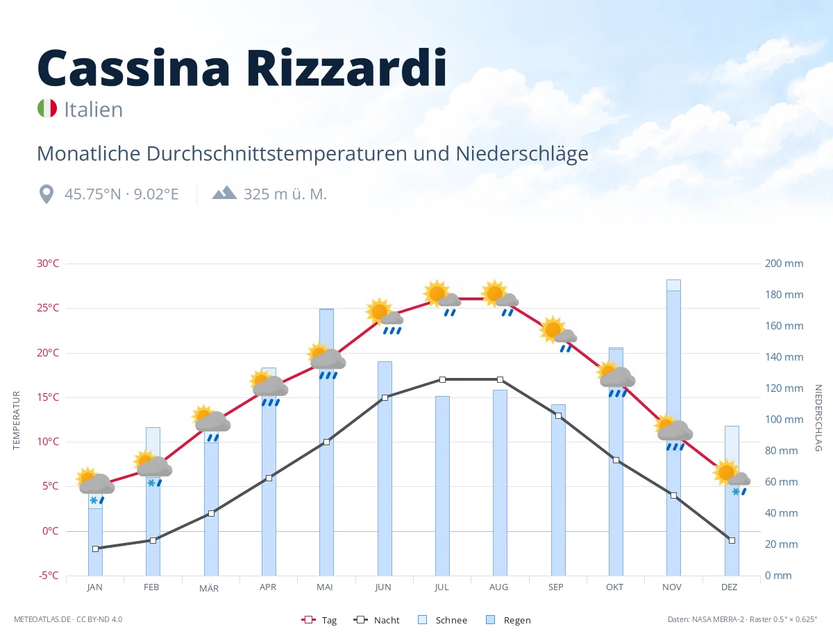 Cassina Rizzardi - monatliche Durchschnittstemperaturen und Niederschläge