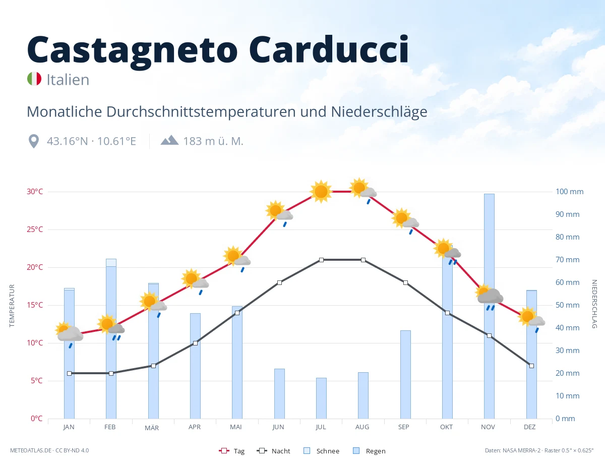 Castagneto Carducci - monatliche Durchschnittstemperaturen und Niederschläge