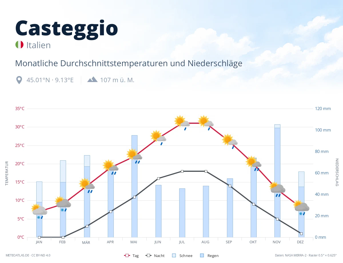 Casteggio - monatliche Durchschnittstemperaturen und Niederschläge