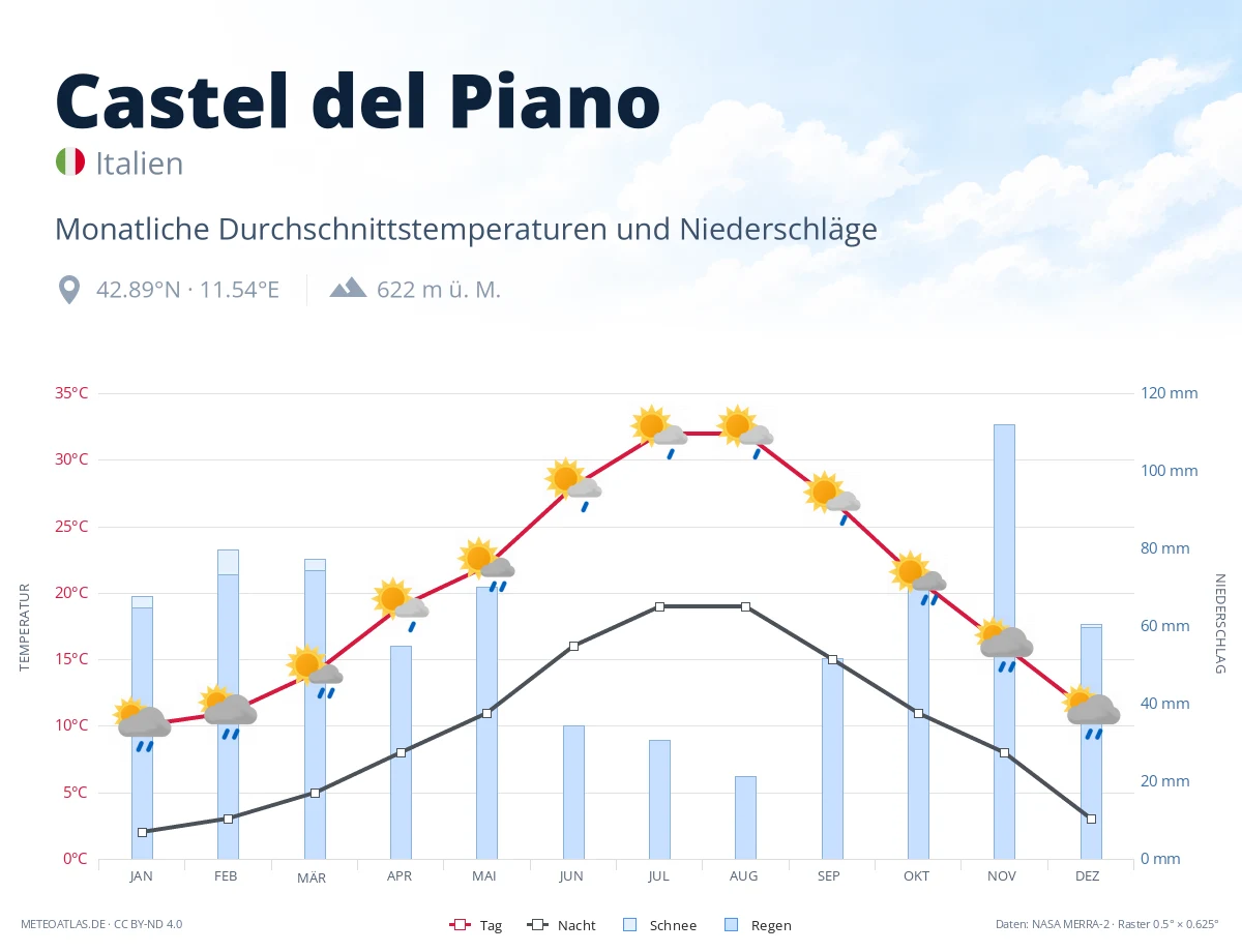 Castel del Piano - monatliche Durchschnittstemperaturen und Niederschläge