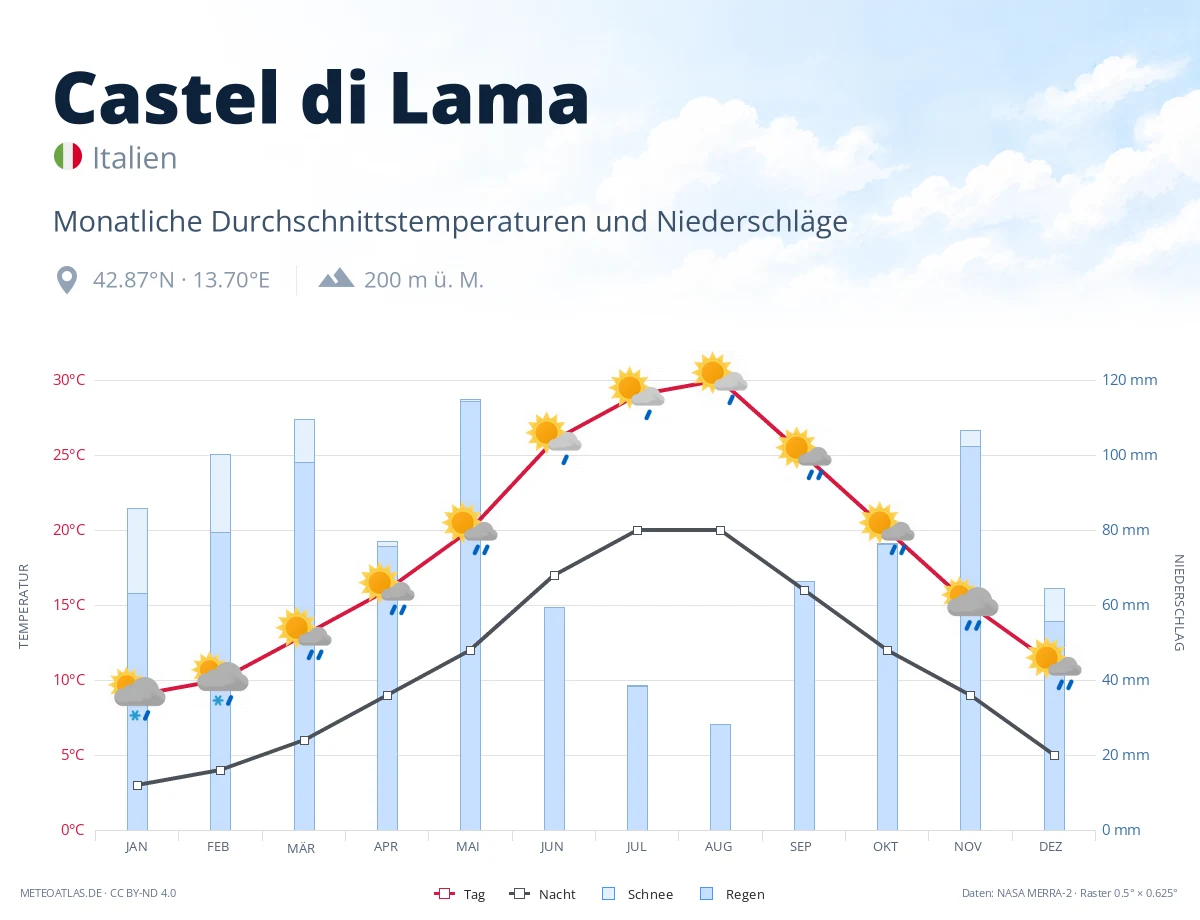 Castel di Lama - monatliche Durchschnittstemperaturen und Niederschläge