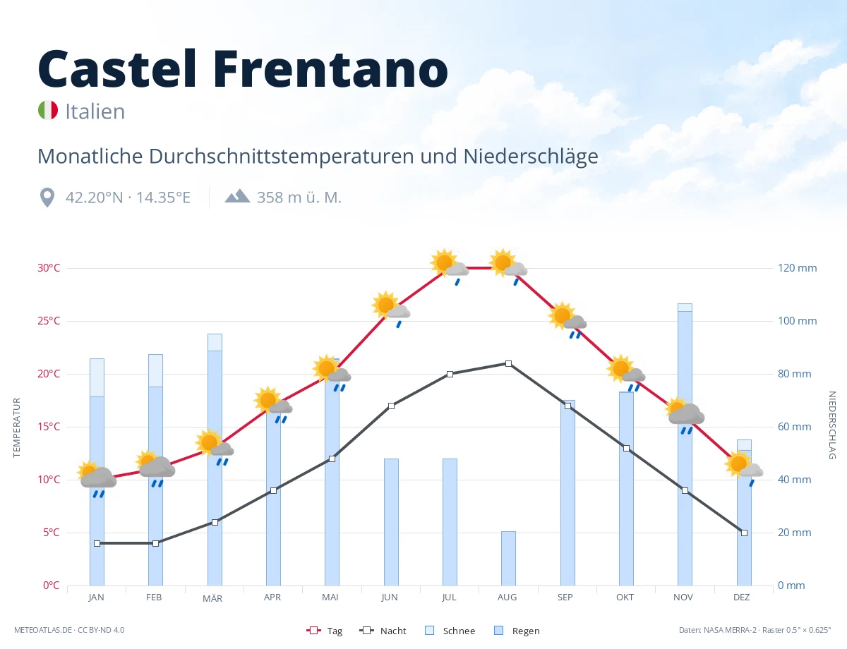 Castel Frentano - monatliche Durchschnittstemperaturen und Niederschläge